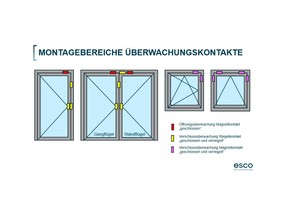 systeQ Überwachungskontakte an Fenstern und Türen