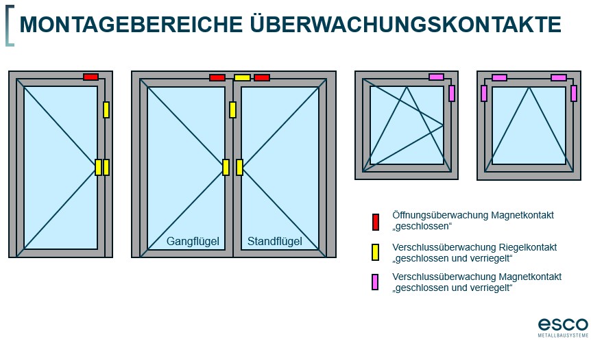Überwachungskontakte